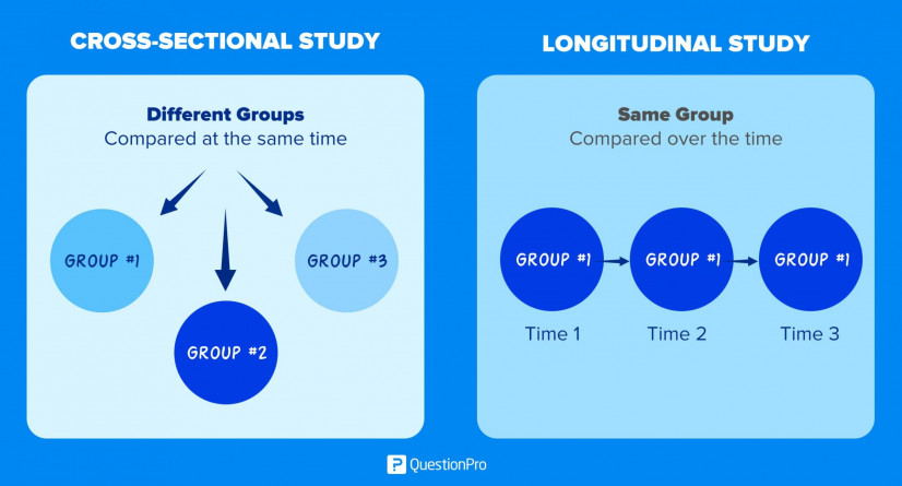 Longitudinalna, jednokratna i sekvencijalna istraživanja